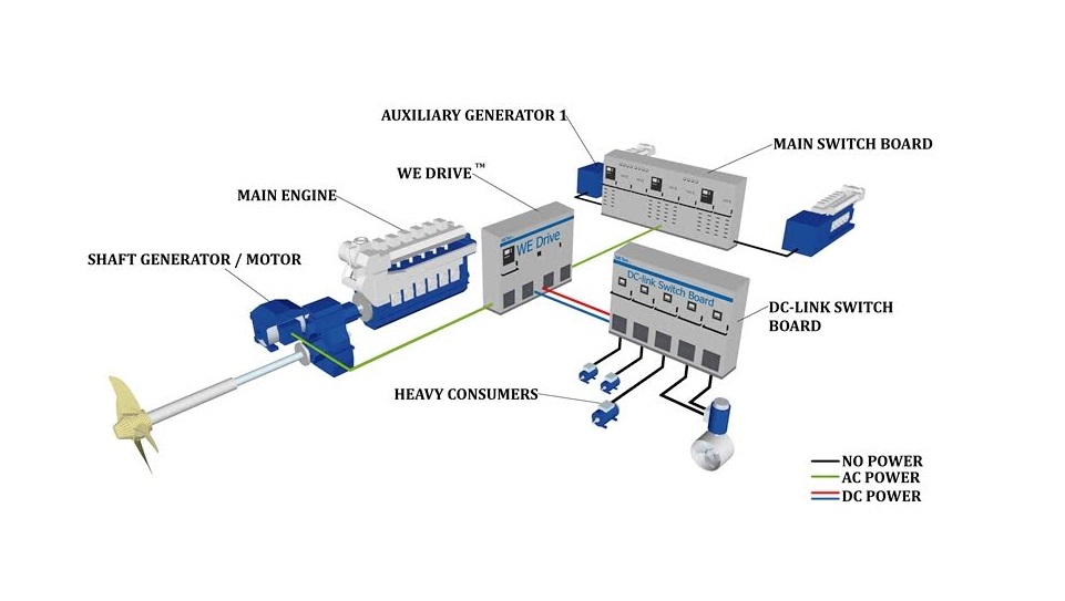 WETech to Deliver Two Permanent Shaft Generators